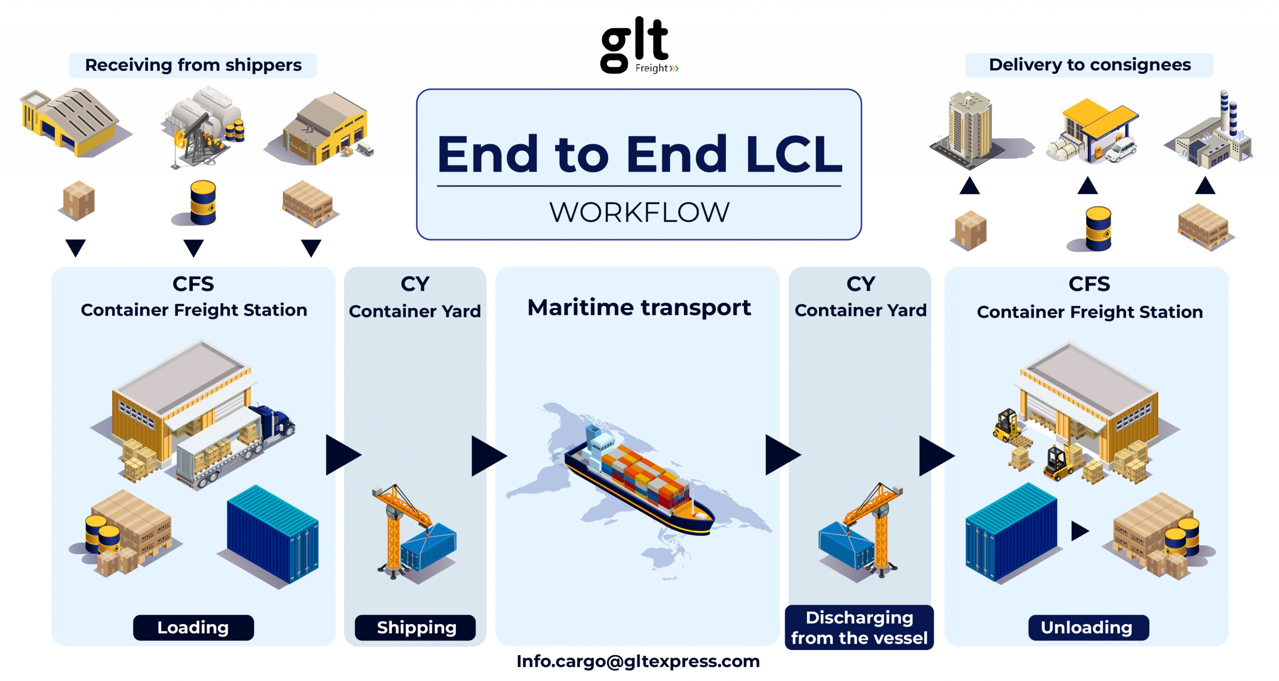 End to End LCL Workflow